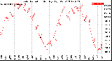 Milwaukee Weather Solar Radiation<br>Monthly High W/m2