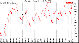 Milwaukee Weather THSW Index<br>Daily High