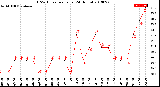 Milwaukee Weather THSW Index<br>per Hour<br>(24 Hours)