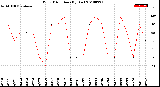 Milwaukee Weather Wind Direction<br>(By Day)