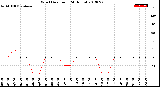 Milwaukee Weather Wind Direction<br>(24 Hours)