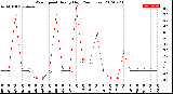 Milwaukee Weather Wind Speed<br>Hourly High<br>(24 Hours)