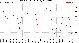 Milwaukee Weather Wind Direction<br>Daily High