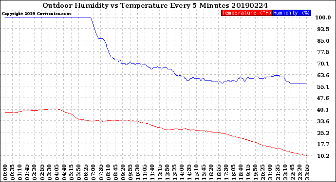Milwaukee Weather Outdoor Humidity<br>vs Temperature<br>Every 5 Minutes