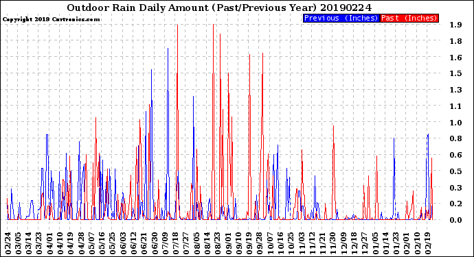 Milwaukee Weather Outdoor Rain<br>Daily Amount<br>(Past/Previous Year)