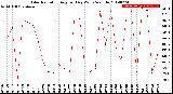 Milwaukee Weather Solar Radiation<br>Avg per Day W/m2/minute