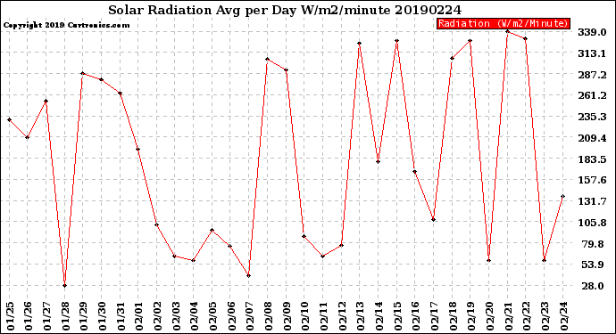 Milwaukee Weather Solar Radiation<br>Avg per Day W/m2/minute