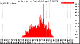 Milwaukee Weather Solar Radiation<br>per Minute<br>(24 Hours)