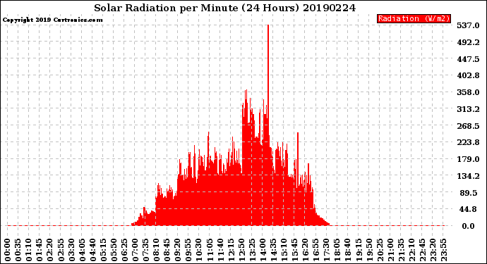 Milwaukee Weather Solar Radiation<br>per Minute<br>(24 Hours)