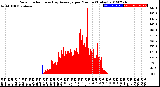 Milwaukee Weather Solar Radiation<br>& Day Average<br>per Minute<br>(Today)