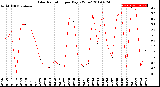 Milwaukee Weather Solar Radiation<br>per Day KW/m2