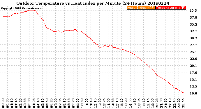 Milwaukee Weather Outdoor Temperature<br>vs Heat Index<br>per Minute<br>(24 Hours)