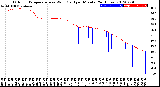 Milwaukee Weather Outdoor Temperature<br>vs Wind Chill<br>per Minute<br>(24 Hours)