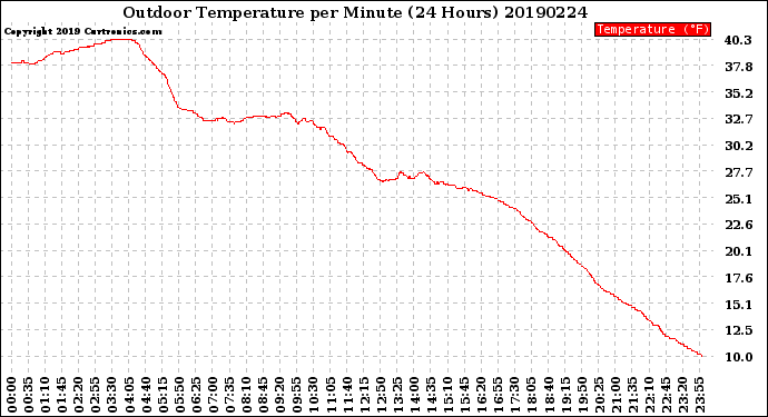 Milwaukee Weather Outdoor Temperature<br>per Minute<br>(24 Hours)