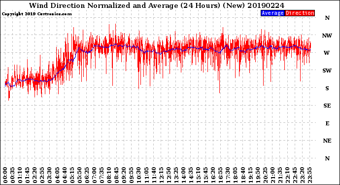 Milwaukee Weather Wind Direction<br>Normalized and Average<br>(24 Hours) (New)