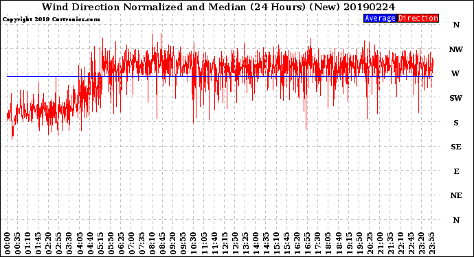Milwaukee Weather Wind Direction<br>Normalized and Median<br>(24 Hours) (New)