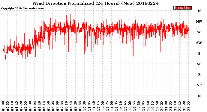 Milwaukee Weather Wind Direction<br>Normalized<br>(24 Hours) (New)