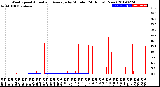 Milwaukee Weather Wind Speed<br>Actual and Average<br>by Minute<br>(24 Hours) (New)