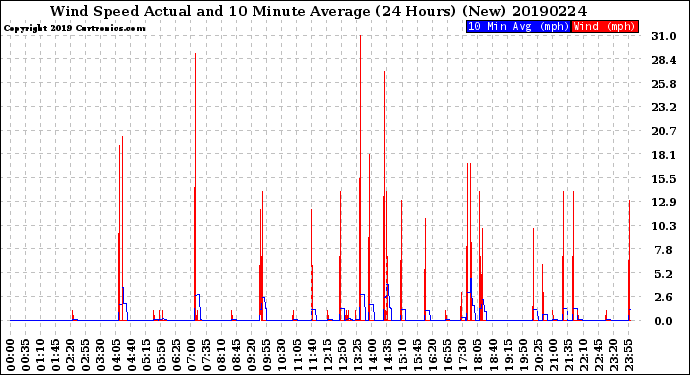 Milwaukee Weather Wind Speed<br>Actual and 10 Minute<br>Average<br>(24 Hours) (New)