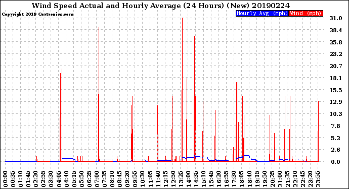 Milwaukee Weather Wind Speed<br>Actual and Hourly<br>Average<br>(24 Hours) (New)