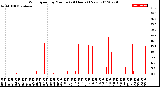 Milwaukee Weather Wind Speed<br>by Minute<br>(24 Hours) (New)