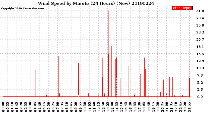 Milwaukee Weather Wind Speed<br>by Minute<br>(24 Hours) (New)