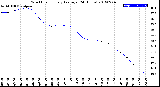 Milwaukee Weather Wind Chill<br>Hourly Average<br>(24 Hours)