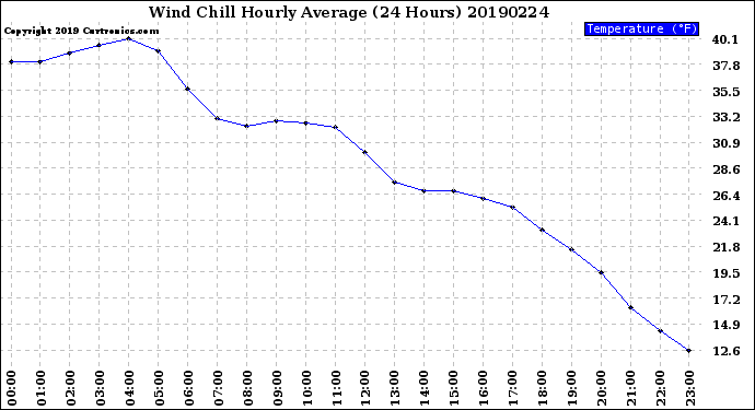 Milwaukee Weather Wind Chill<br>Hourly Average<br>(24 Hours)