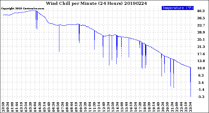 Milwaukee Weather Wind Chill<br>per Minute<br>(24 Hours)