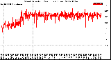 Milwaukee Weather Wind Direction<br>(24 Hours) (Raw)