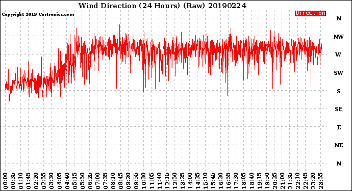 Milwaukee Weather Wind Direction<br>(24 Hours) (Raw)