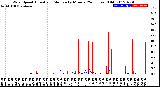 Milwaukee Weather Wind Speed<br>Actual and Median<br>by Minute<br>(24 Hours) (Old)