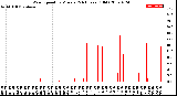 Milwaukee Weather Wind Speed<br>by Minute<br>(24 Hours) (Old)