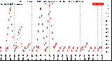 Milwaukee Weather Wind Speed<br>10 Minute Average<br>(4 Hours)