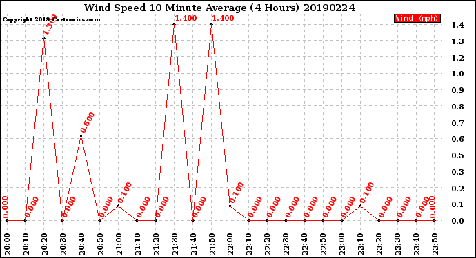 Milwaukee Weather Wind Speed<br>10 Minute Average<br>(4 Hours)