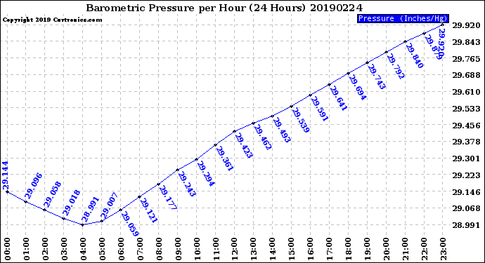 Milwaukee Weather Barometric Pressure<br>per Hour<br>(24 Hours)