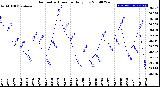 Milwaukee Weather Barometric Pressure<br>Daily Low