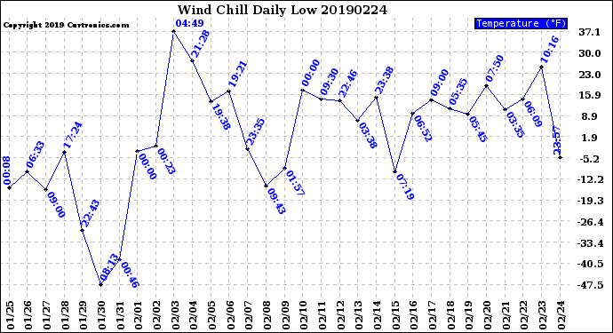 Milwaukee Weather Wind Chill<br>Daily Low