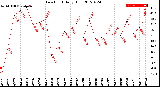 Milwaukee Weather Dew Point<br>Daily High