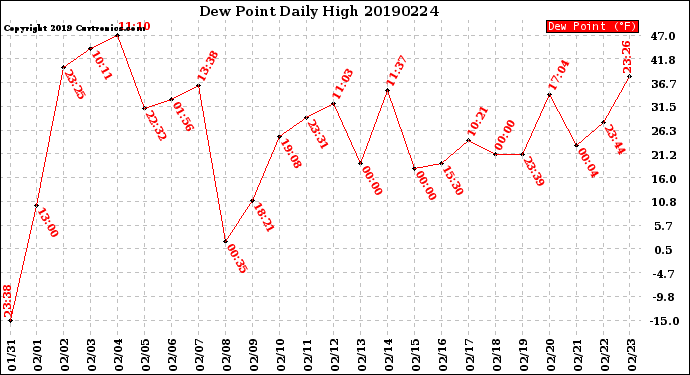 Milwaukee Weather Dew Point<br>Daily High