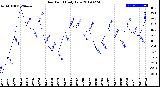 Milwaukee Weather Dew Point<br>Daily Low