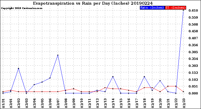 Milwaukee Weather Evapotranspiration<br>vs Rain per Day<br>(Inches)