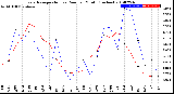 Milwaukee Weather Evapotranspiration<br>vs Rain per Month<br>(Inches)