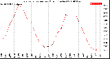 Milwaukee Weather Evapotranspiration<br>per Month (Inches)