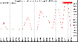 Milwaukee Weather Evapotranspiration<br>per Day (Ozs sq/ft)