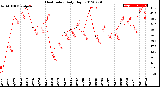 Milwaukee Weather Heat Index<br>Daily High