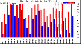 Milwaukee Weather Outdoor Humidity<br>Daily High/Low