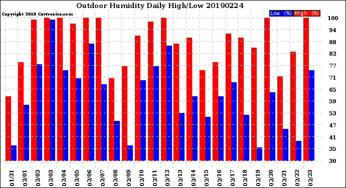 Milwaukee Weather Outdoor Humidity<br>Daily High/Low