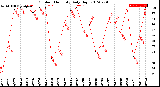 Milwaukee Weather Outdoor Humidity<br>Daily High