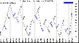 Milwaukee Weather Outdoor Humidity<br>Daily Low